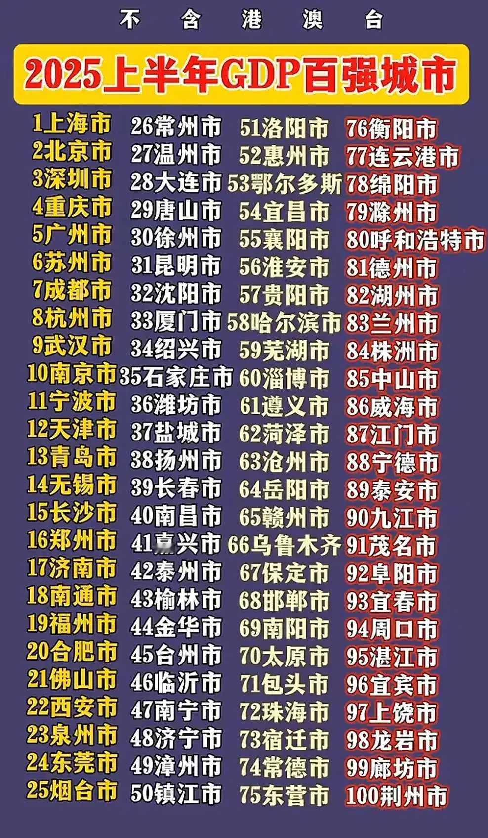 2025年上半年GDP百强城市数据出来后，福建的情况挺让人意外。曾经福建九地市都