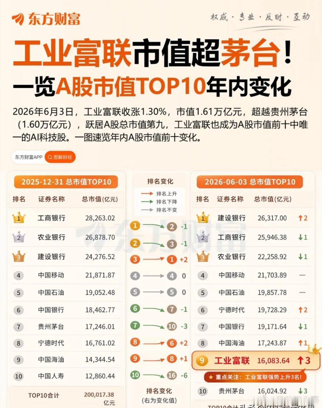 不到半年时间大A市值前十名已经有一个老登股跌出排名了，中国人寿如今市值才0.92