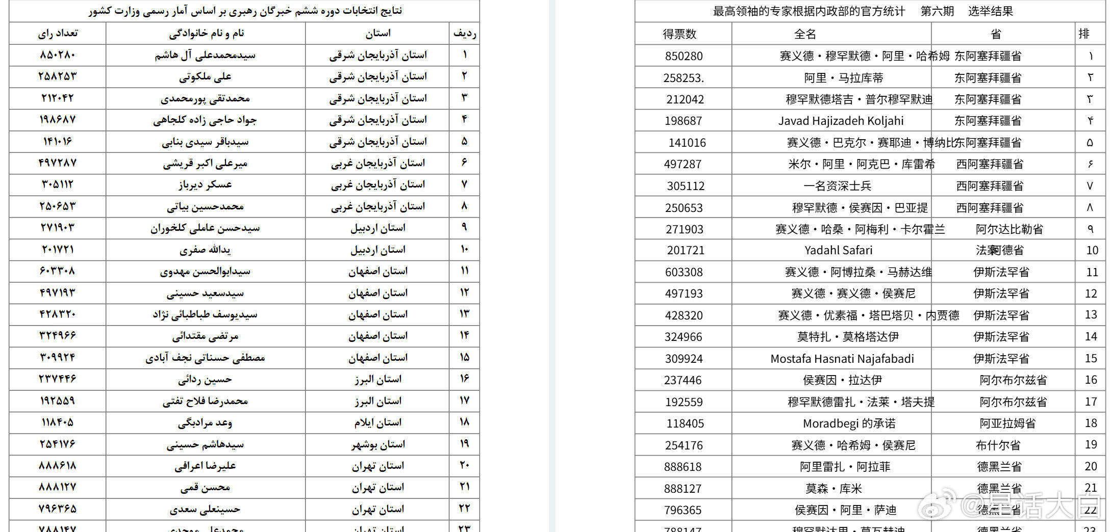 有人仍然说，需要我去证明伊朗教士集团里不是阿塞拜疆人为主。其实，基于“谁主张、谁