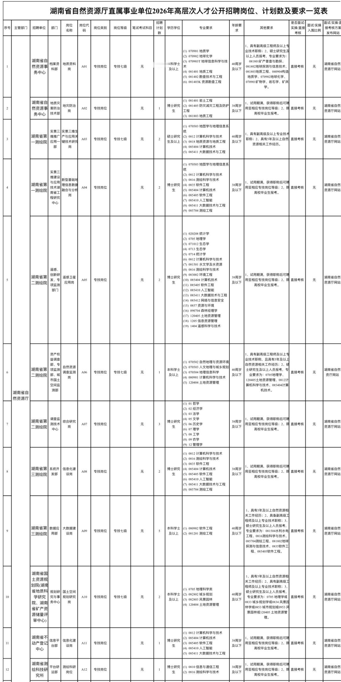 湖南自然资源厅招24人！13个事业编岗✨湖南省自然资源厅直属事业单位2026