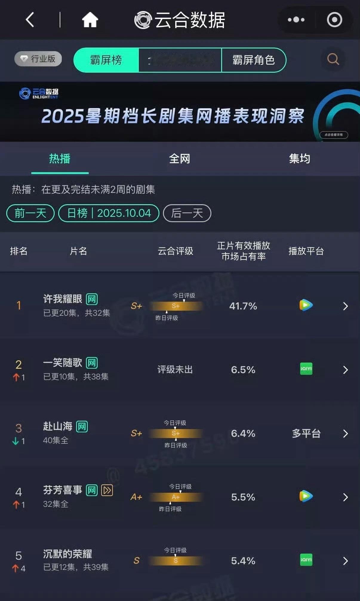 赵露思陈伟霆许我耀眼云合41.7%记得好像是今年的第三部上40%的剧吧​