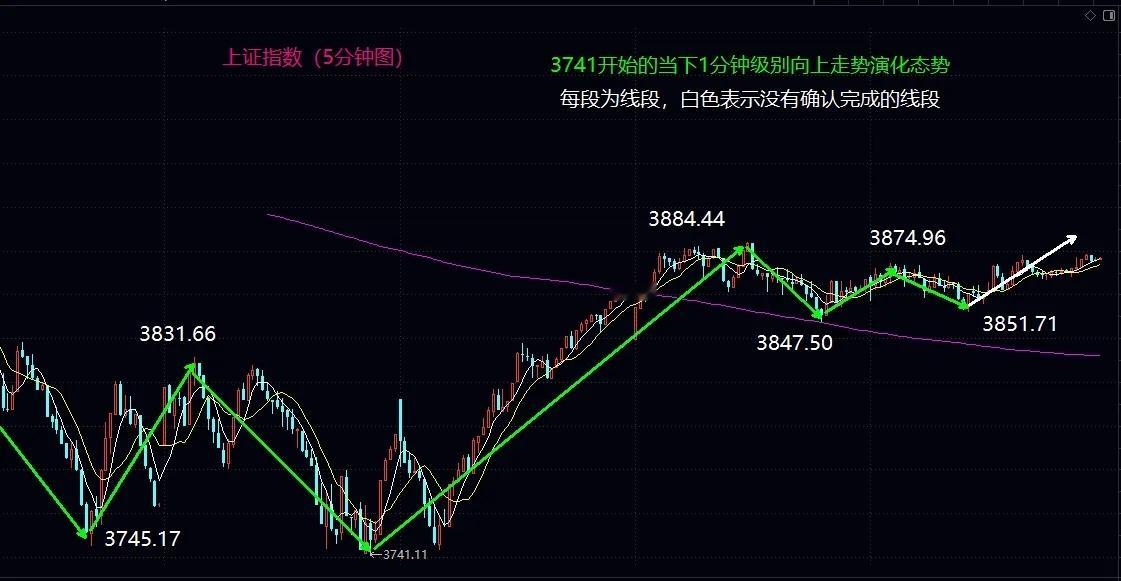 大盘明天强势站上年线是多空决战获取第二阶段胜利的关键大盘今日平稳震荡，全天按照预