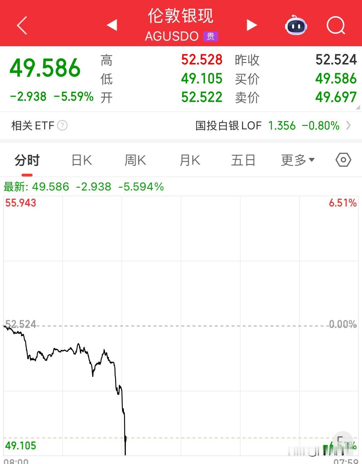 杀疯了，贵金属现货黄金、白银全线血崩了，这次又得爆仓多少了，又要多少人直接血亏了