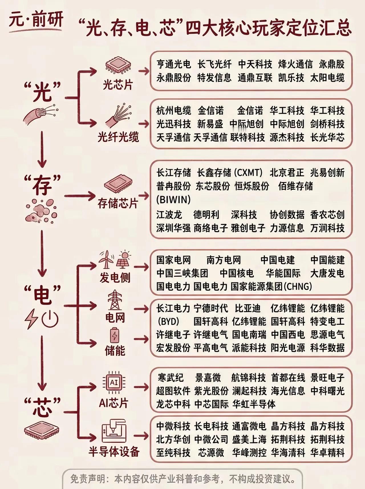 个人理解随笔光、存、电、芯这四大板块，基本就是当下科技市场的四条主线，层层递进，