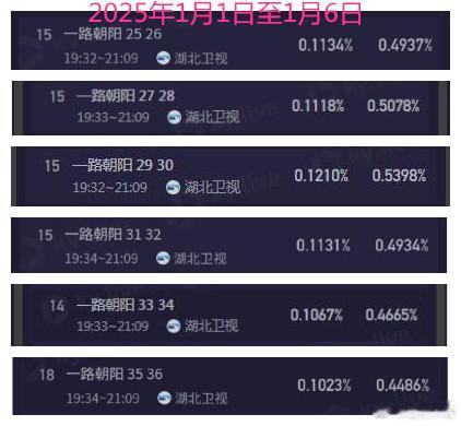 湖北卫视2025年1月1日-4月25日黄金档酷云收视率1月1日-1月6日《一路朝