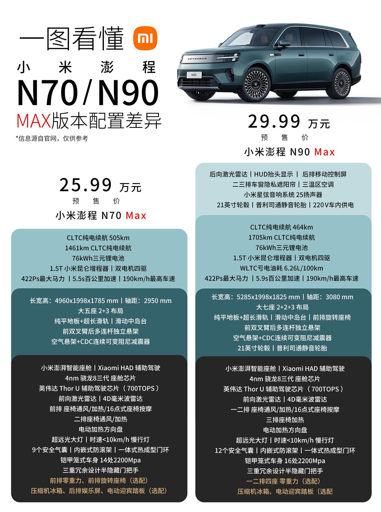 小米澎程N90和N70开启预售，先行推出的是2个车型的MAX版本，其它版本后续再