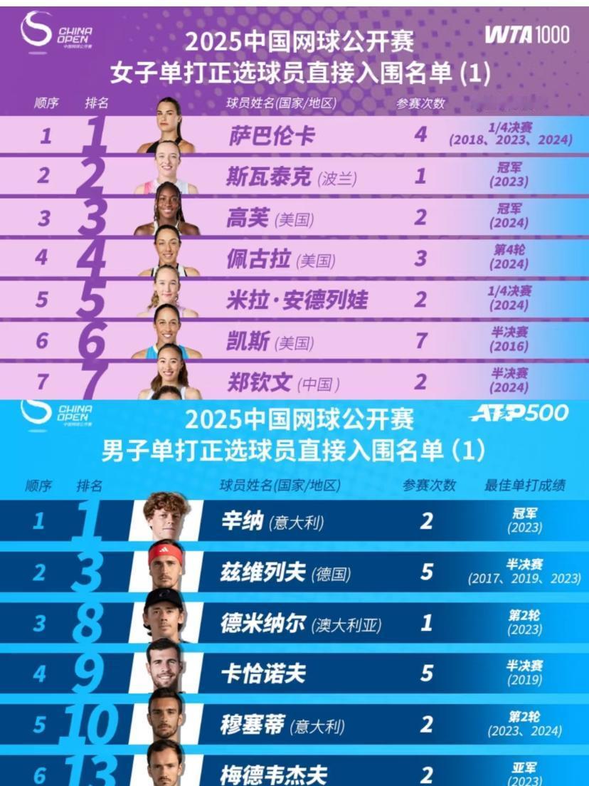 大家发现没有，中央电视台体育台做出了重大改变！今天进行的中国网球公开赛，选手