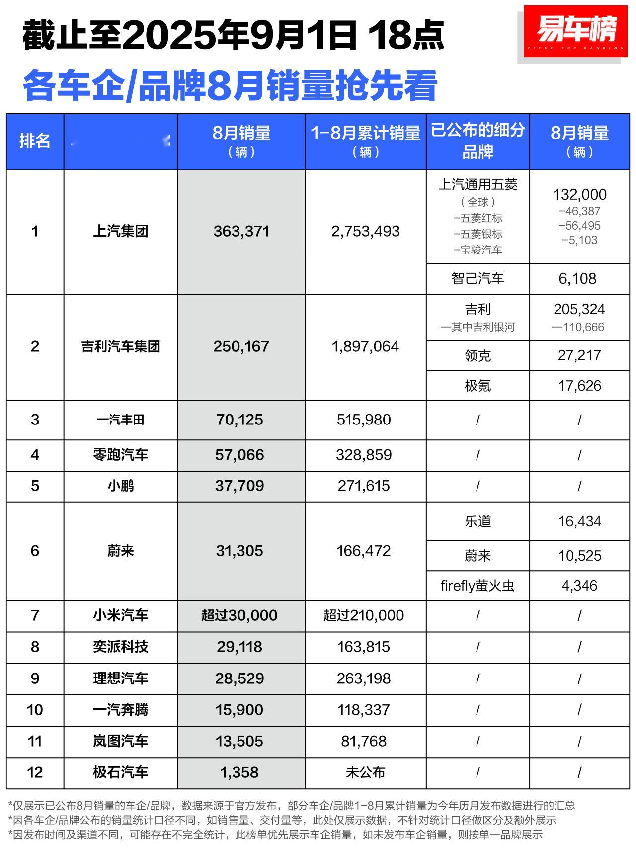 多家新能源车企公布8月成绩单8月新能源销量榜单零跑连续5个月新势力第一了吧鸿蒙智