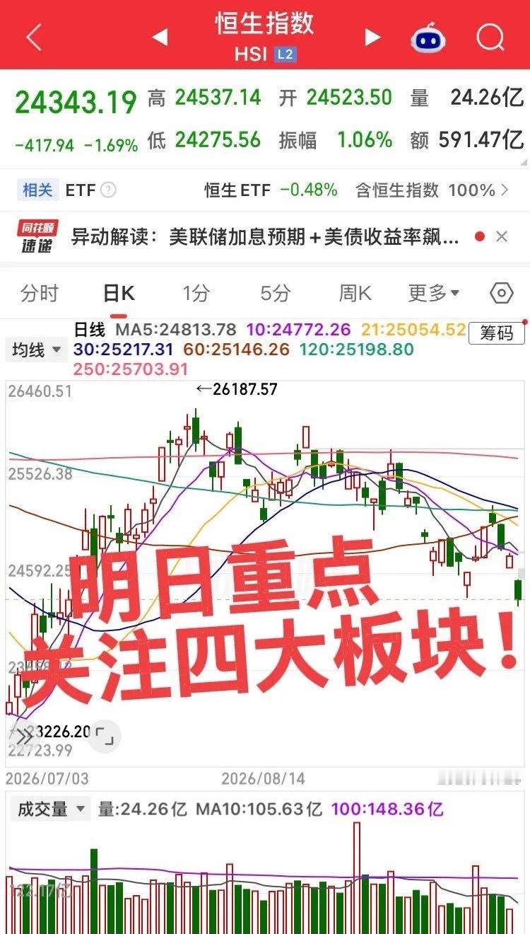 明日重点关注四大板块！第一个板块，酒店旅游板块，注意板块冲高回落或者直接套人，利