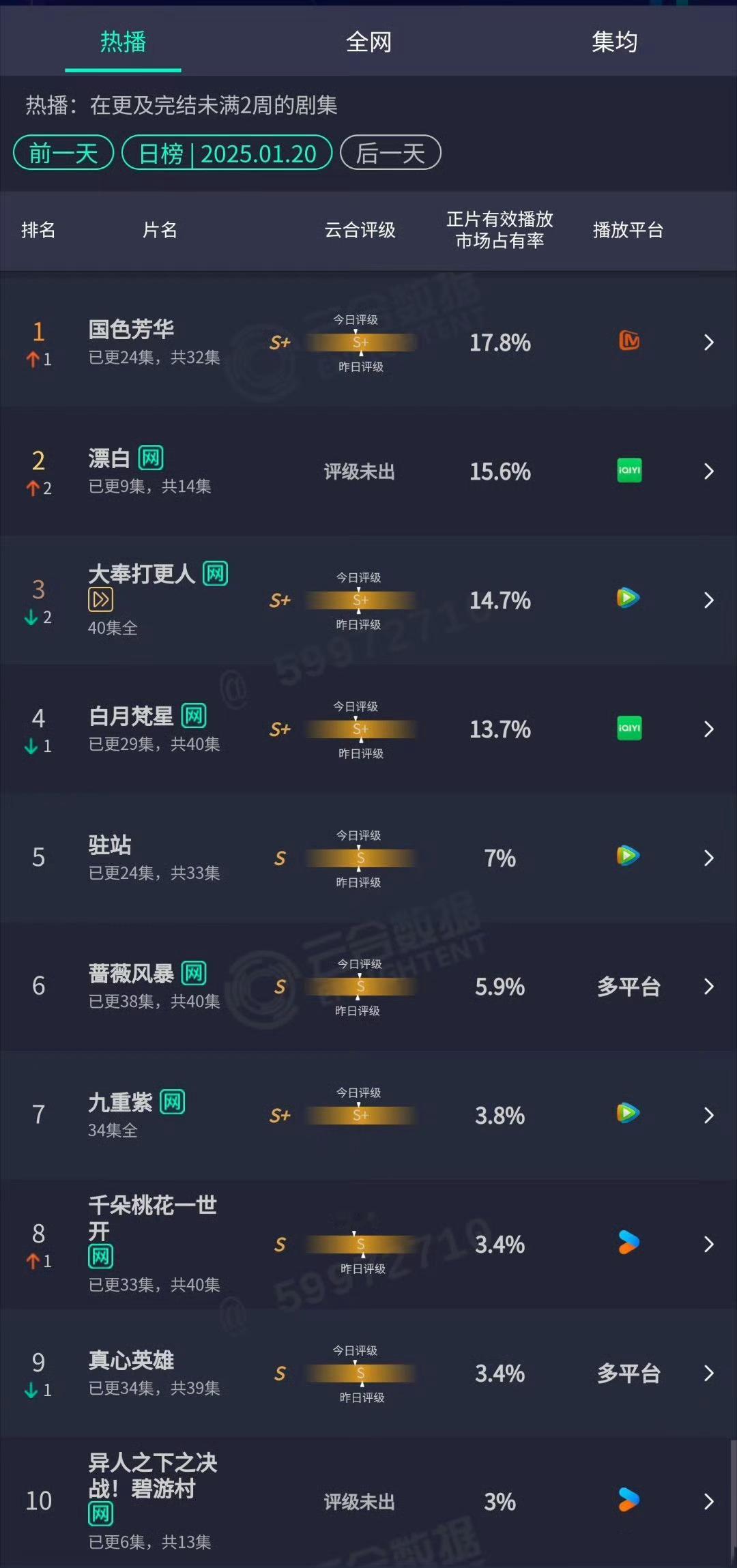 在播剧昨日云合国色芳华市占率17.8%第一，爱奇艺漂白15.6%上升至