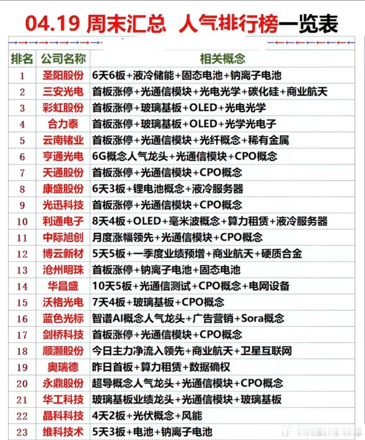 4.19周末汇总人气排行榜一览表！1.光通信模块2.玻璃基板3.锂电池产业