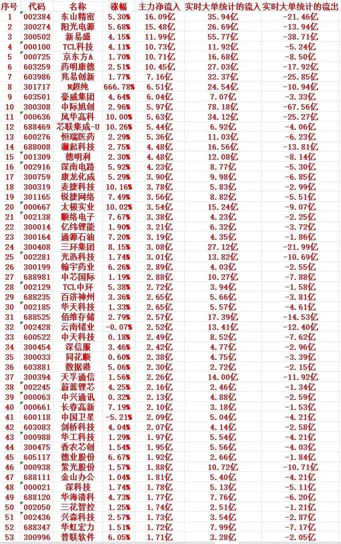 8月12号上午盘，主力趁低位“大幅买入”这些个股1002384东山精密5.
