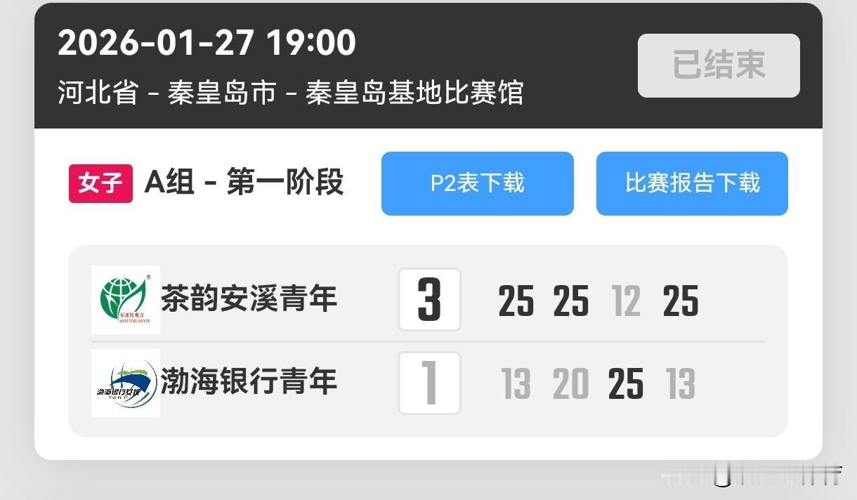 福建青年女排3-1击败天津青年女排，有三局比分都较为悬殊，可以看得出年轻球员的发