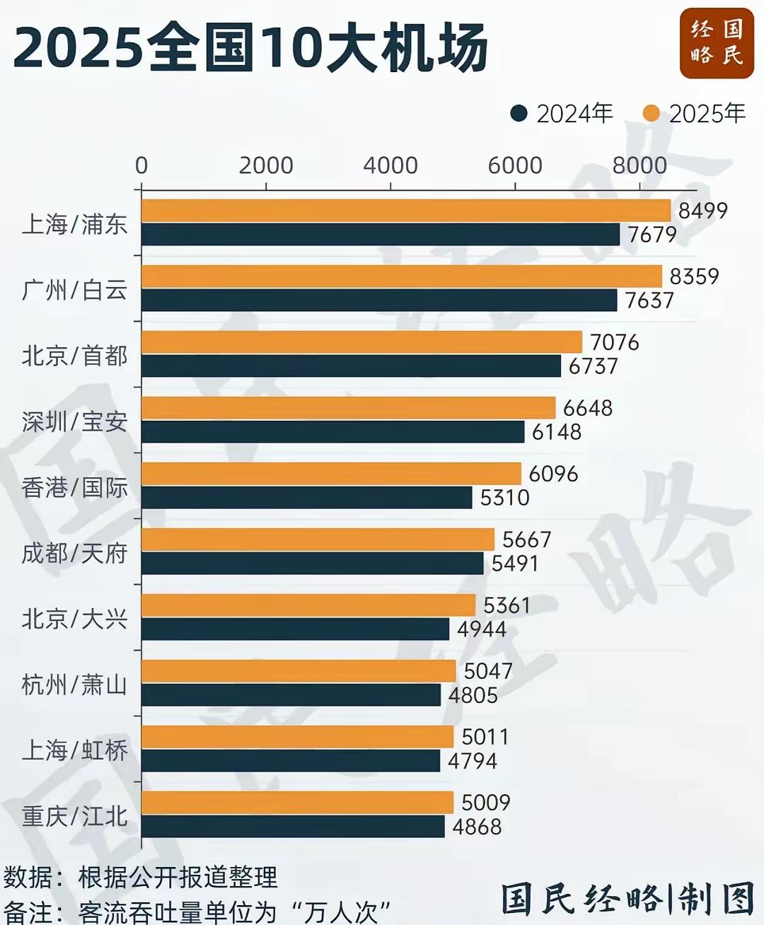 全球20大机场里中国占五席，这成绩太牛了！就说白云机场，排名大幅跃升，直接超过上