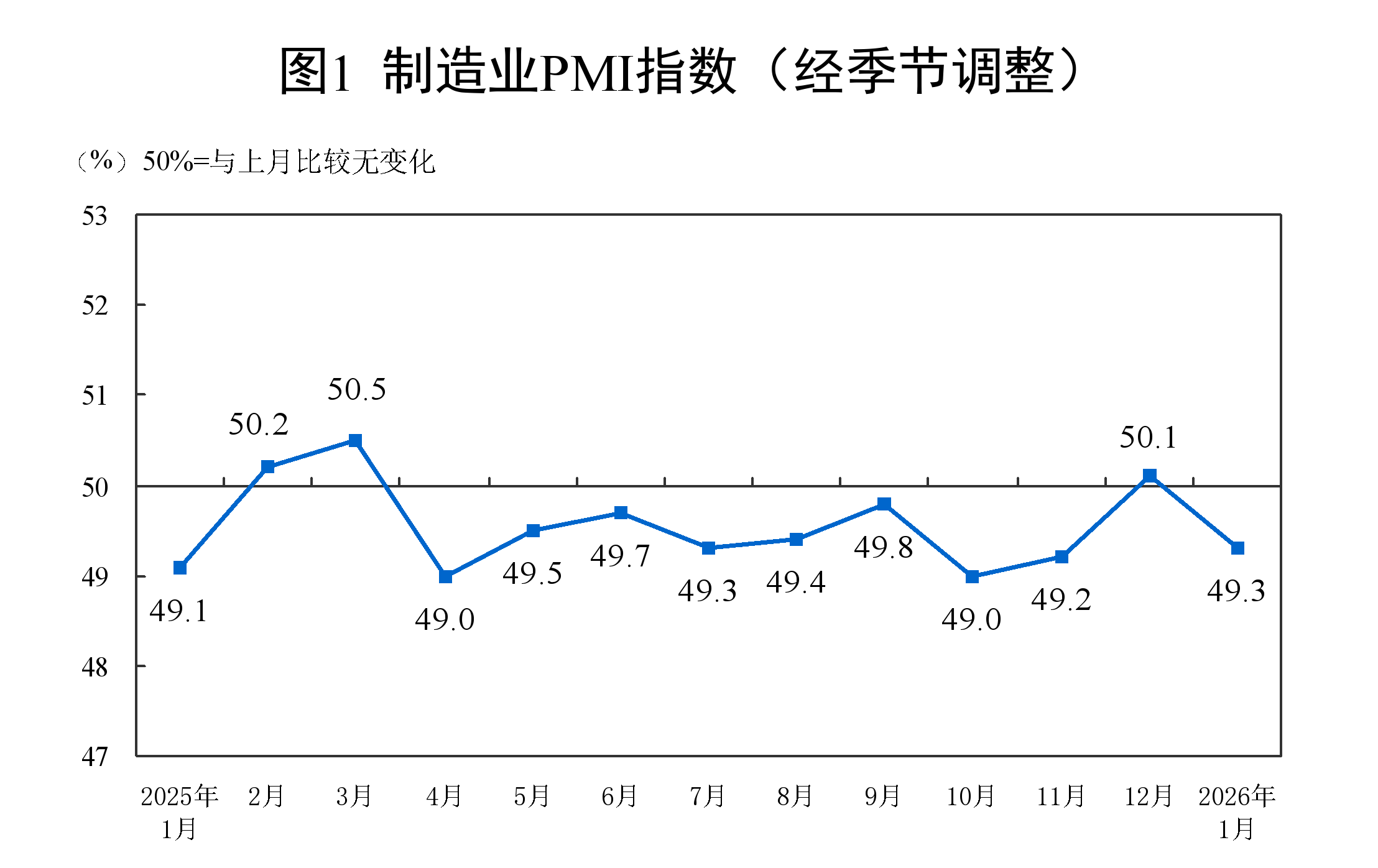 1月制造业PMI49.3%, 制造业市场价格总体改善