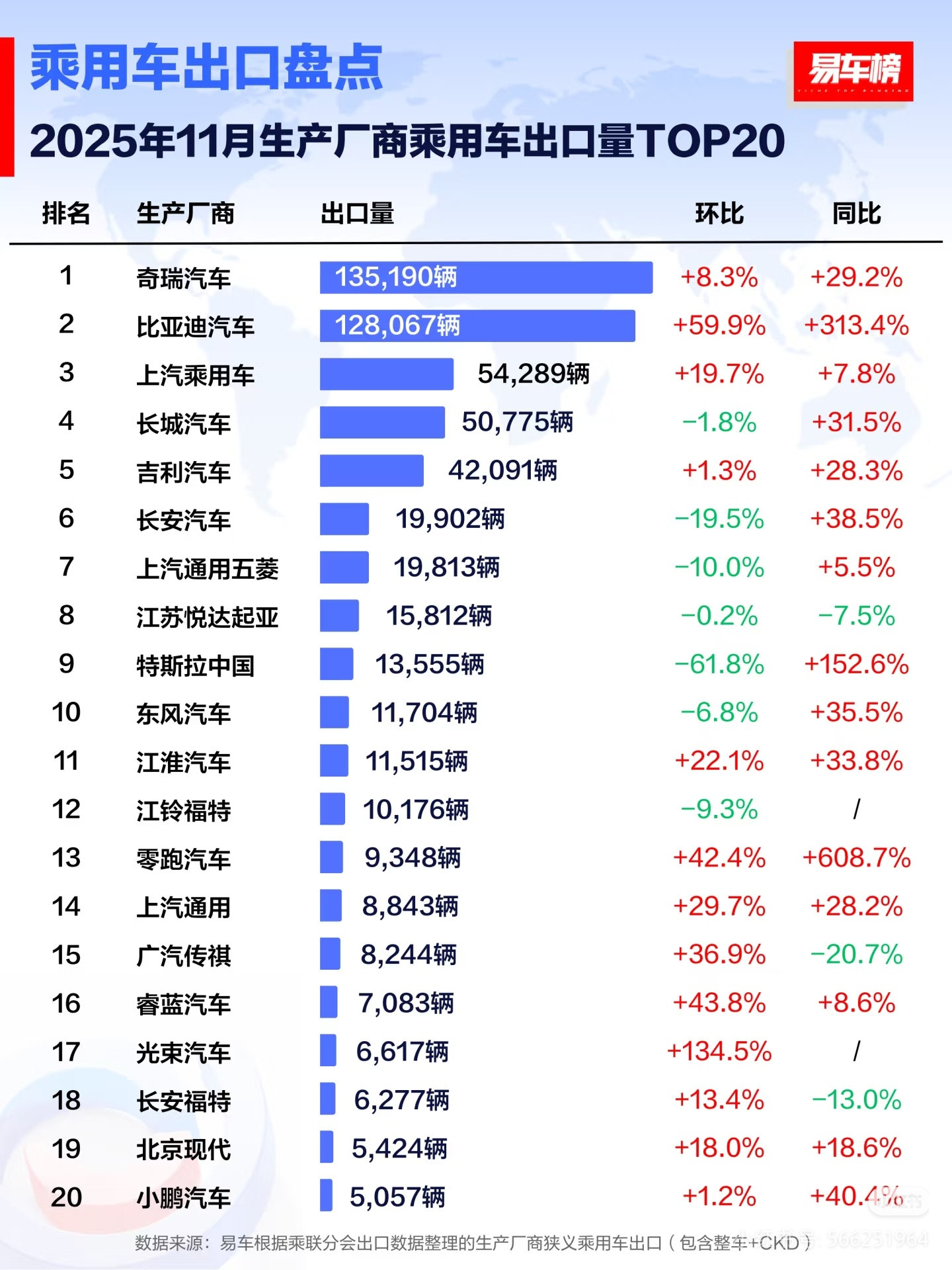 比亚笛又杀疯了！！11月比亚迪乘用车出口同比激增313.4%，全球多市场夺冠据易