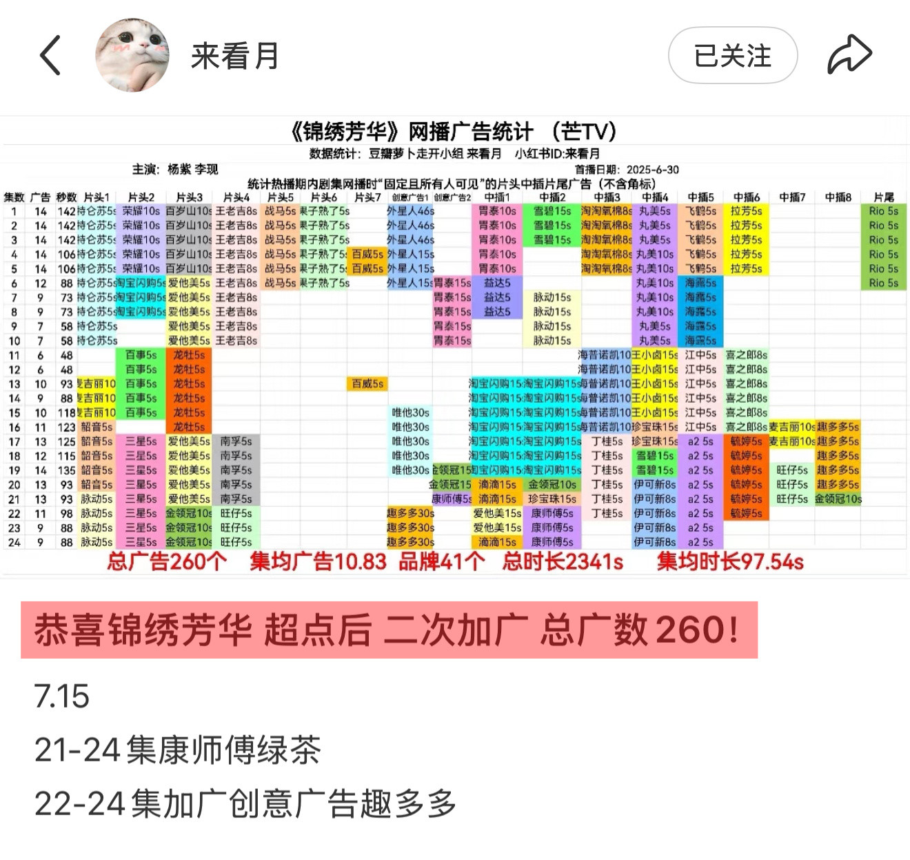 抱歉哇，这个锦绣芳华超点结束后又又又加广了[滑稽笑]单集广告数和集均广告数已经全平
