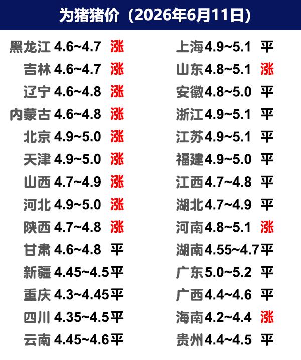 6月11日猪价|北方地区迎来上涨，能涨几天？今日全国生猪收购均价呈现上涨