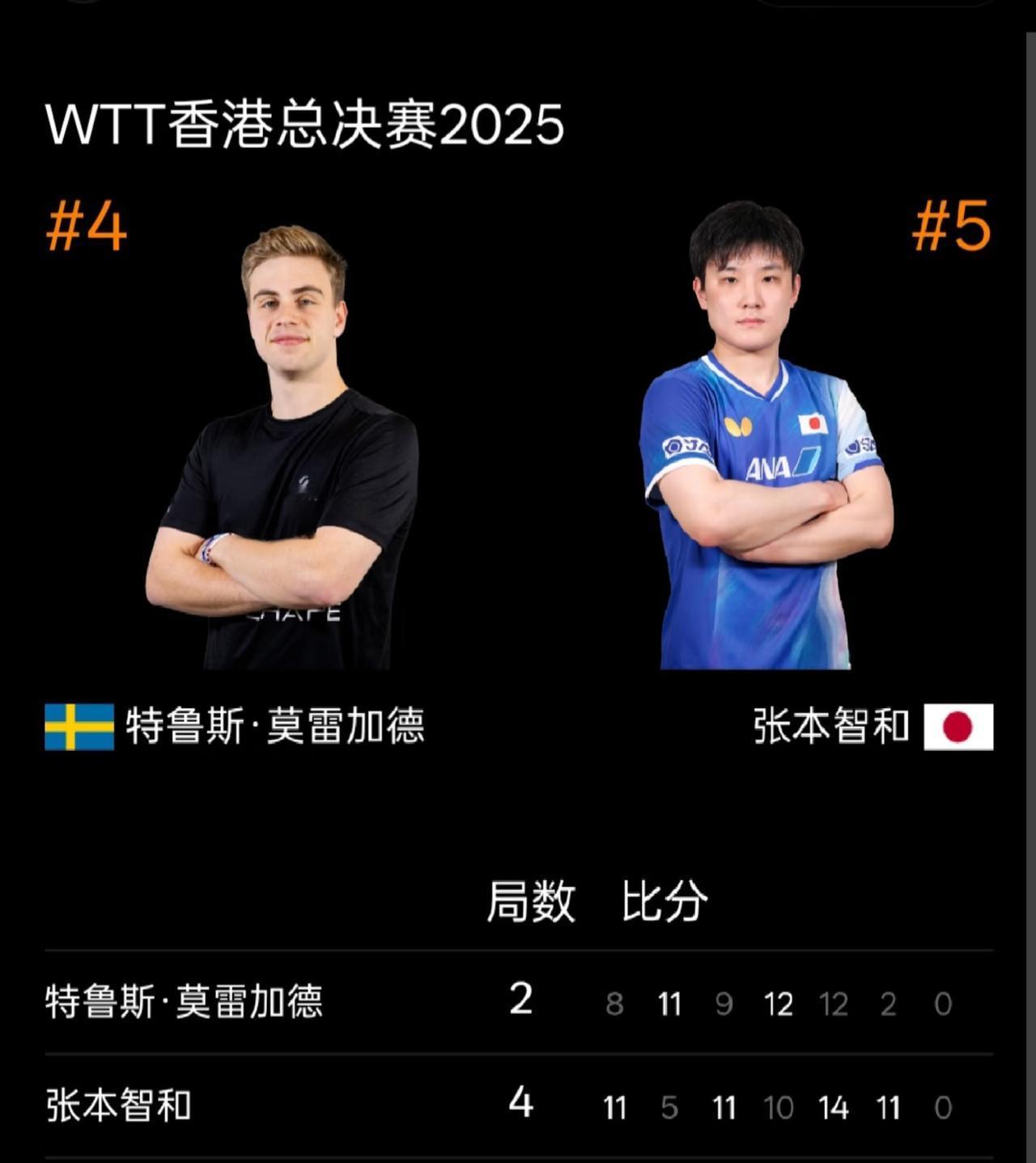 张本智和夺冠后又模仿东哥的庆祝动作——抱起教练兴奋不已张本智和在赛前多次强调