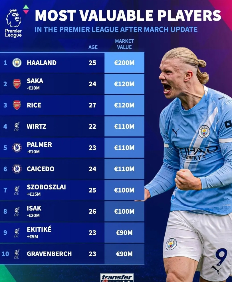 强的可怕！英超球员身价TOP10，利物浦独占5席1.哈兰德：2亿欧2.萨卡：