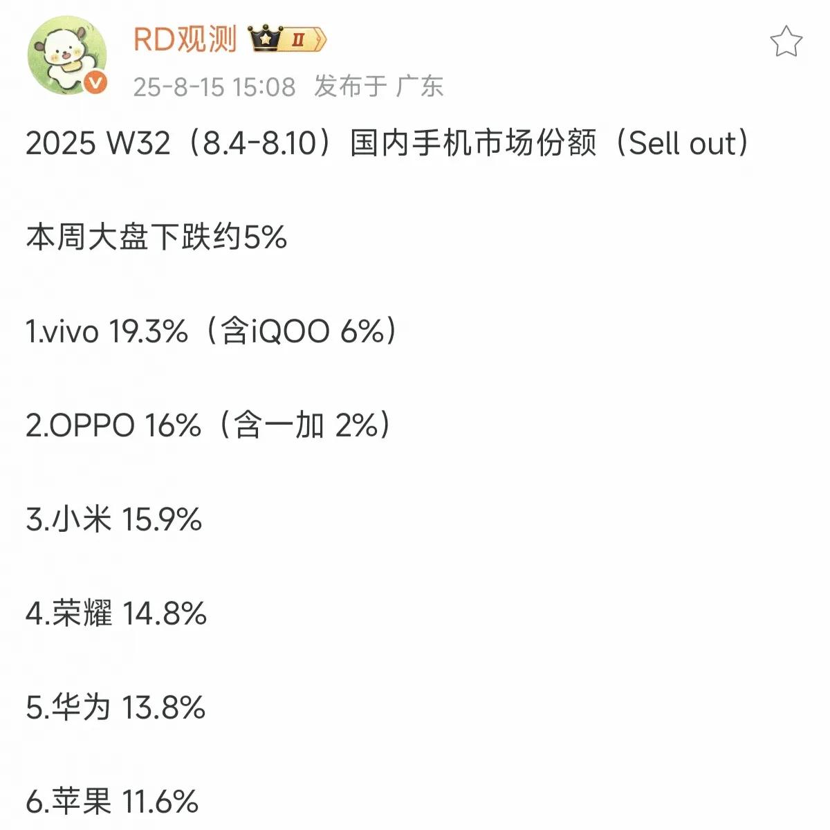 数据一出来，市场全乱套了1，vivo19.3%2，OPPO16%3，小米1
