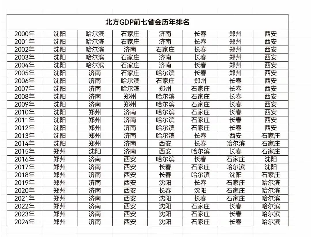 曾经沈阳是北方gdp最高的省会城市，现如今郑州成为北方地区新任gdp最高的省会城