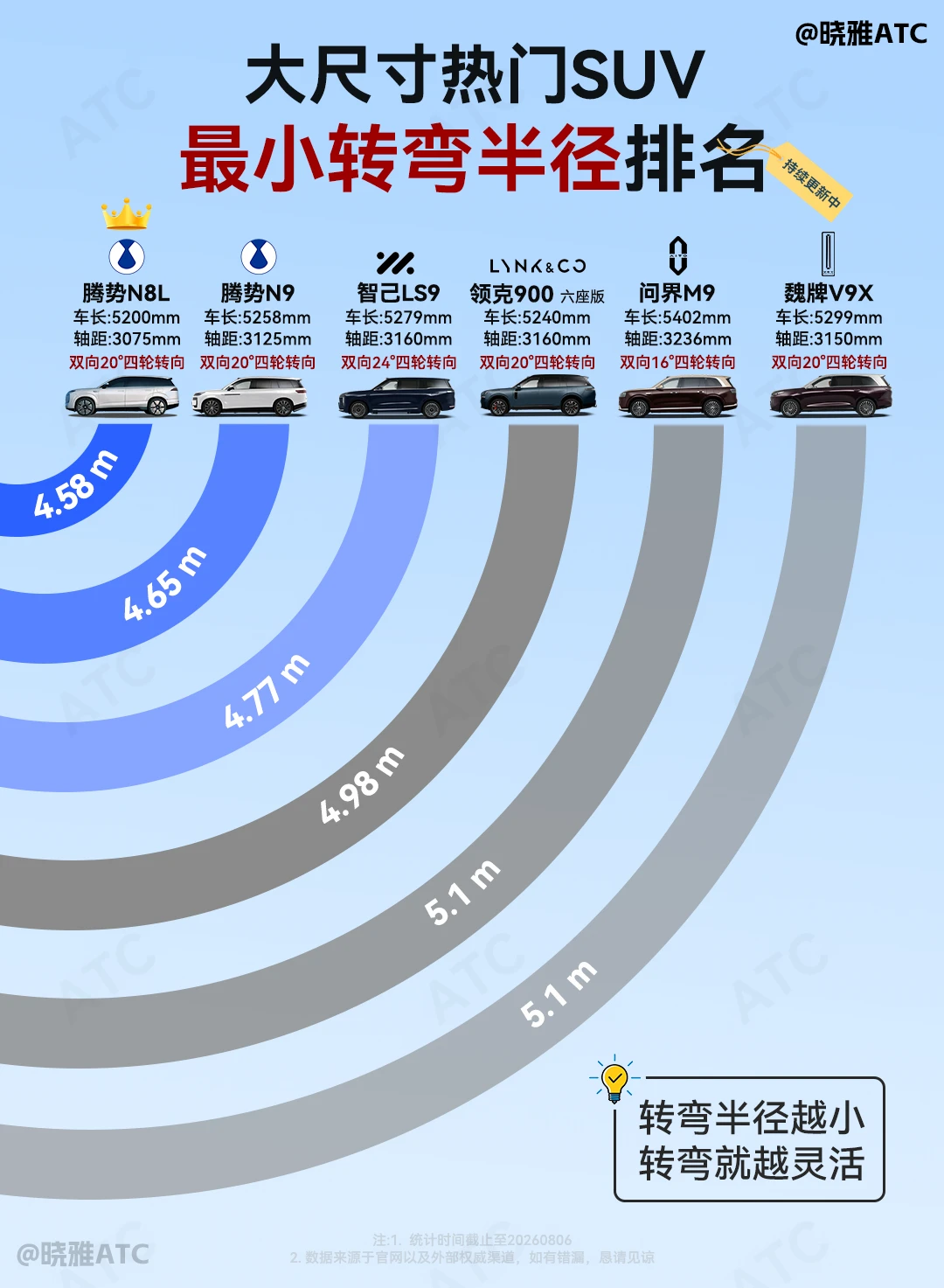 5米级的尺寸A0级的灵活？大车也能很好开！