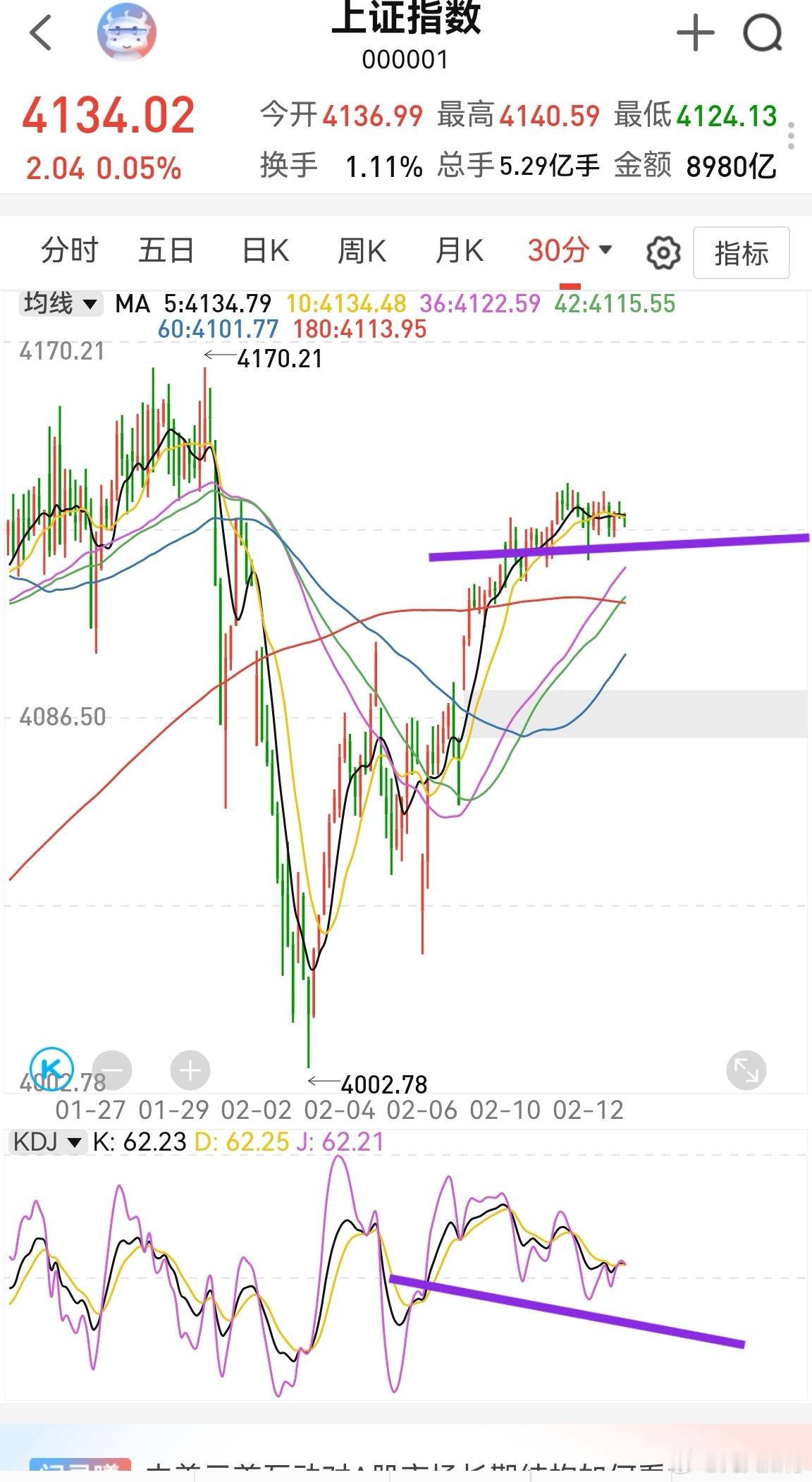上证指数半小时表现平稳，今天估计也没多少跌幅，小阴小阳爬坡，4120有支撑。个股