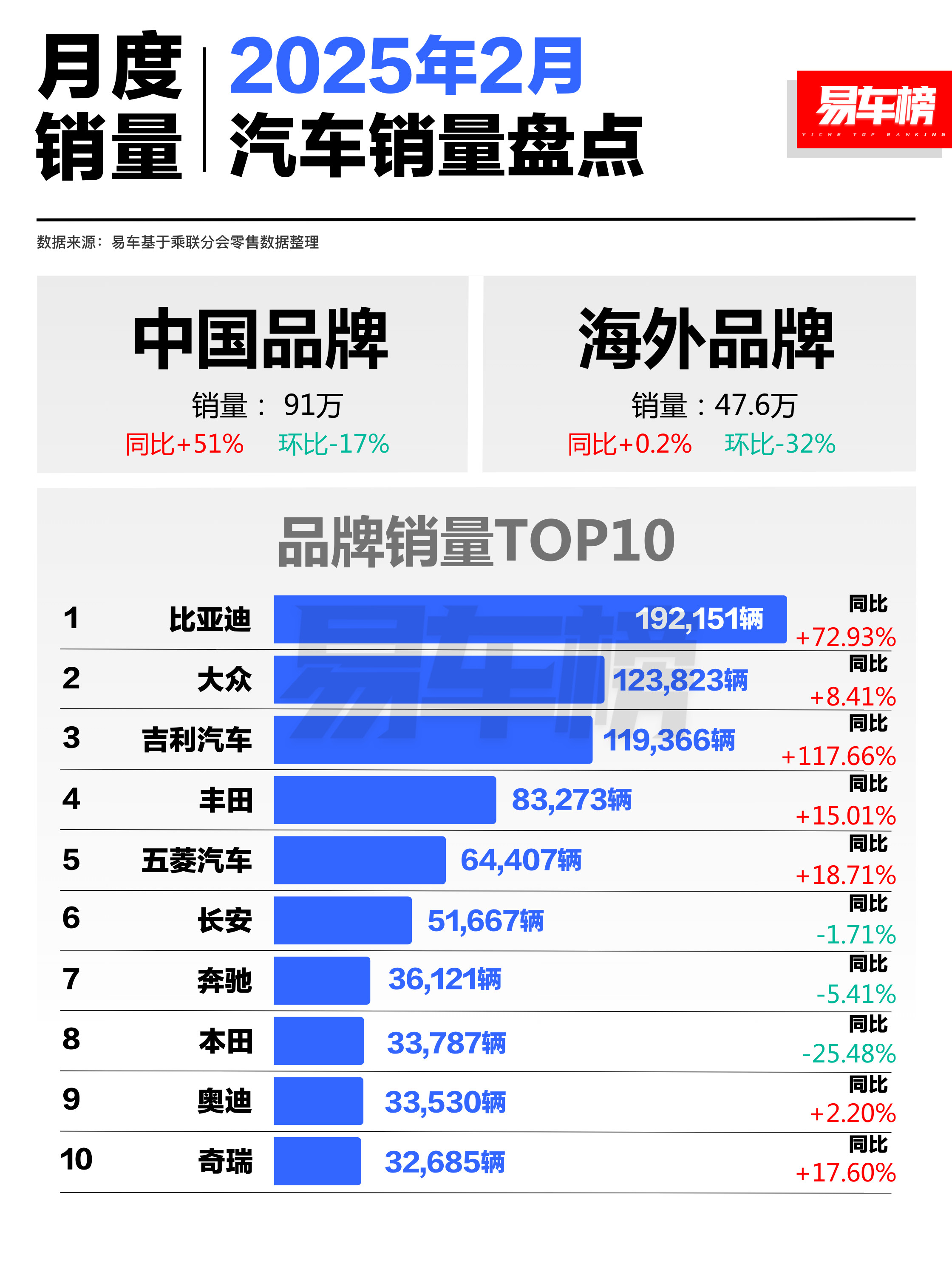 25年2月乘联会口径销量榜TOP101、比亚迪：192151辆，同比+72.93