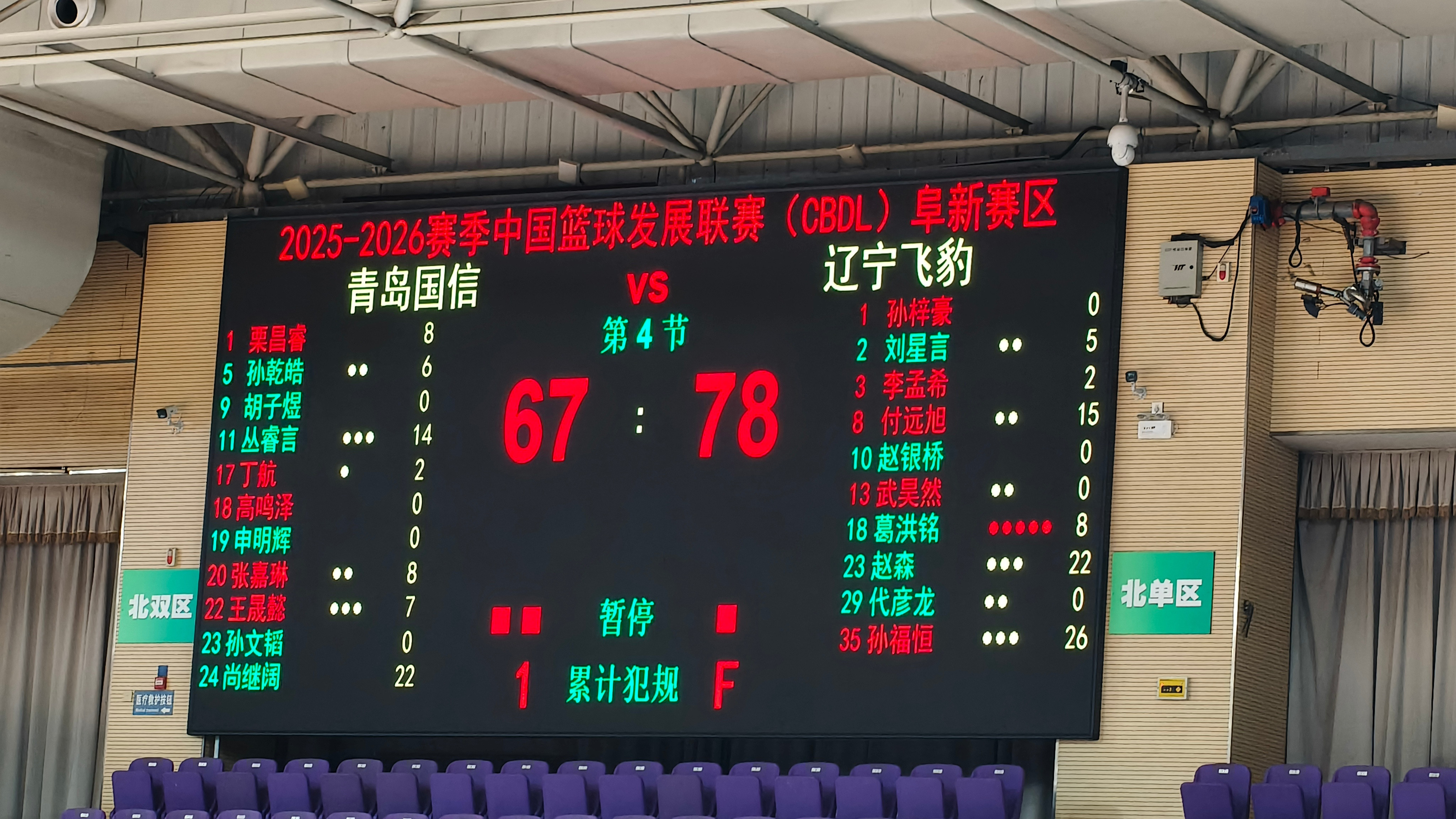 辽宁队78比67战胜青岛，三胜两负的成绩结束CBDL阜新赛区比赛。场均数据：孙福