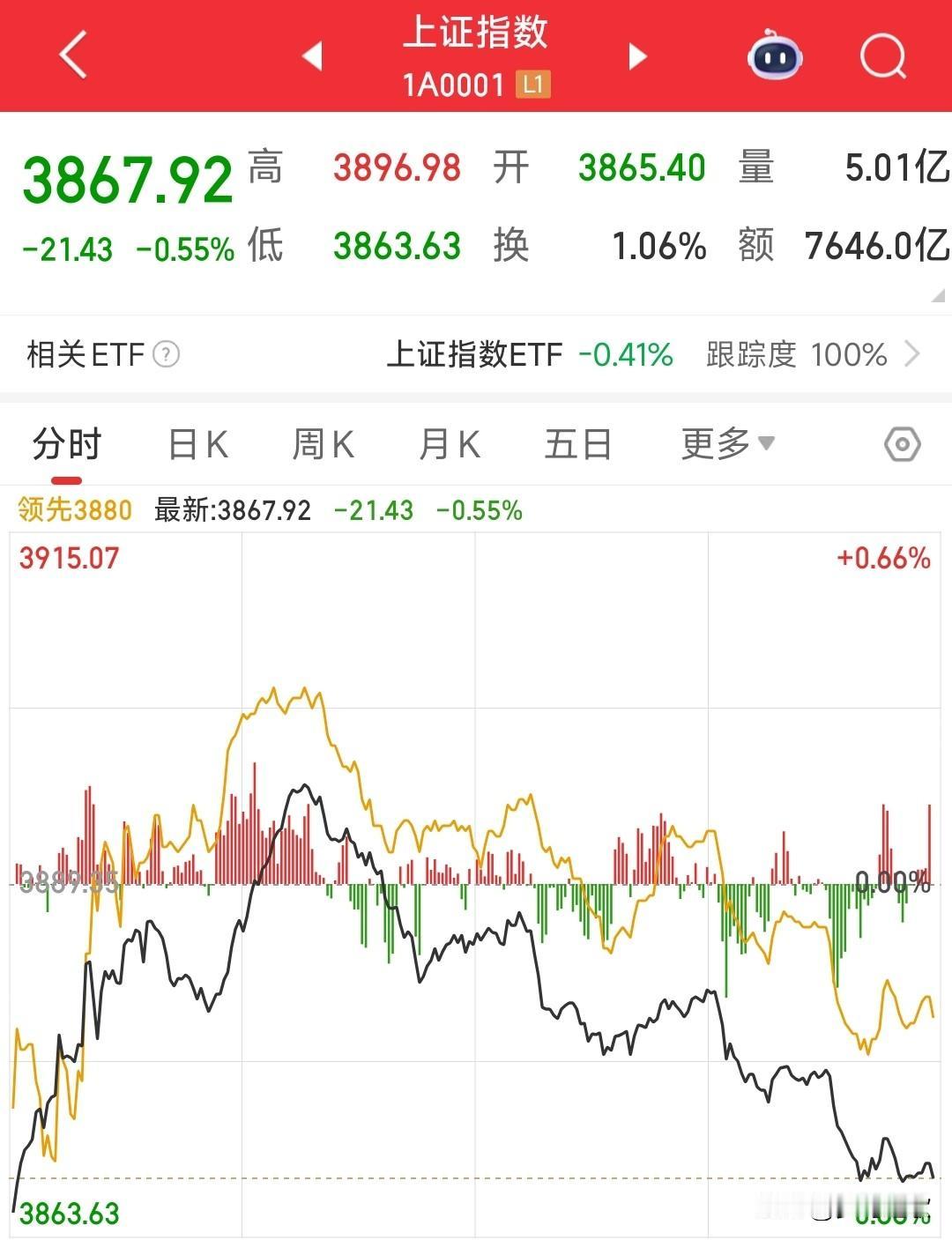 A股走出了最不想看到的走势，后面就更加艰难了今天的A股上午表现还不错，一度翻红