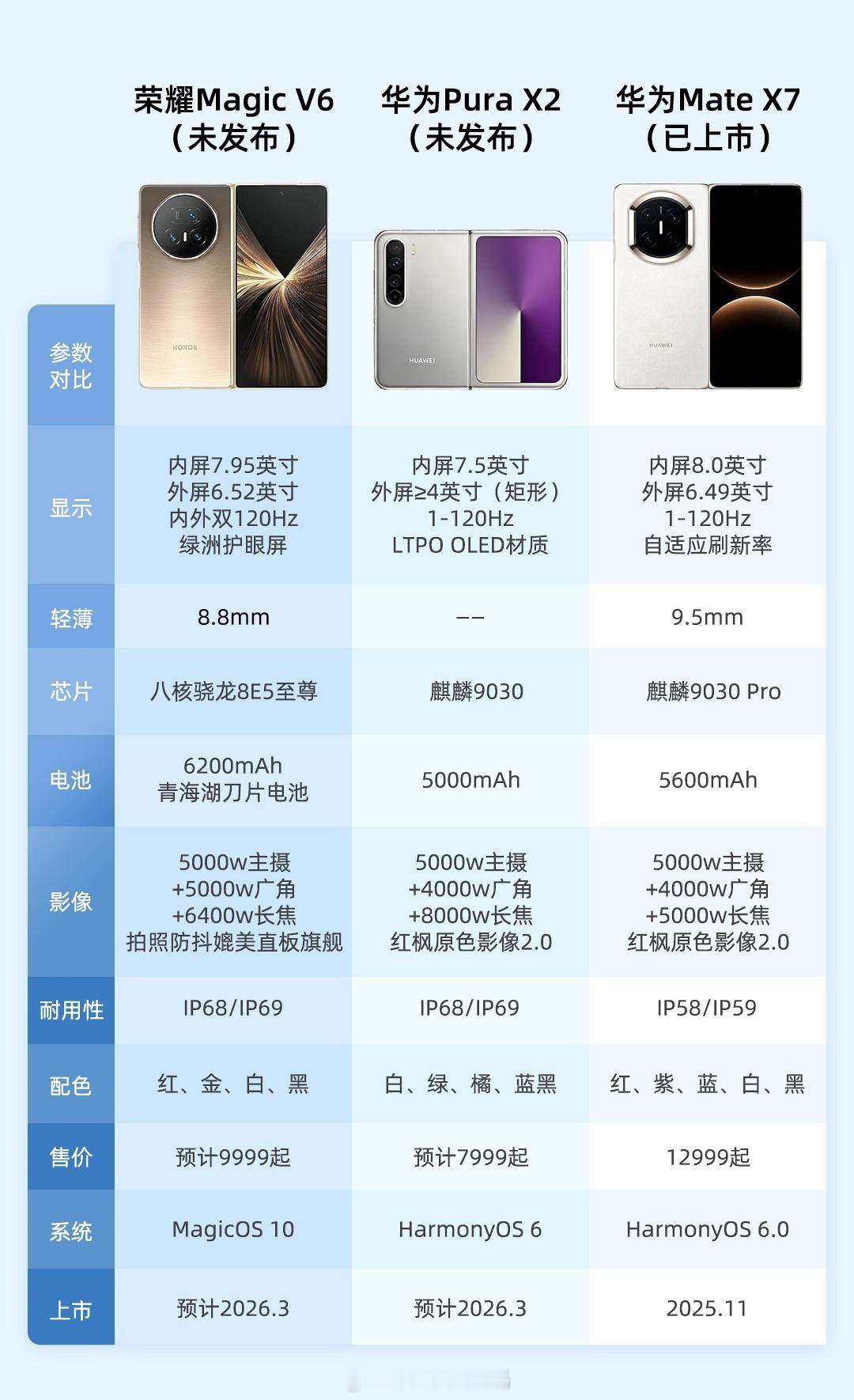 年后三月折叠屏市场要热闹起来了，荣耀MagicV6、OPPOFindN6、