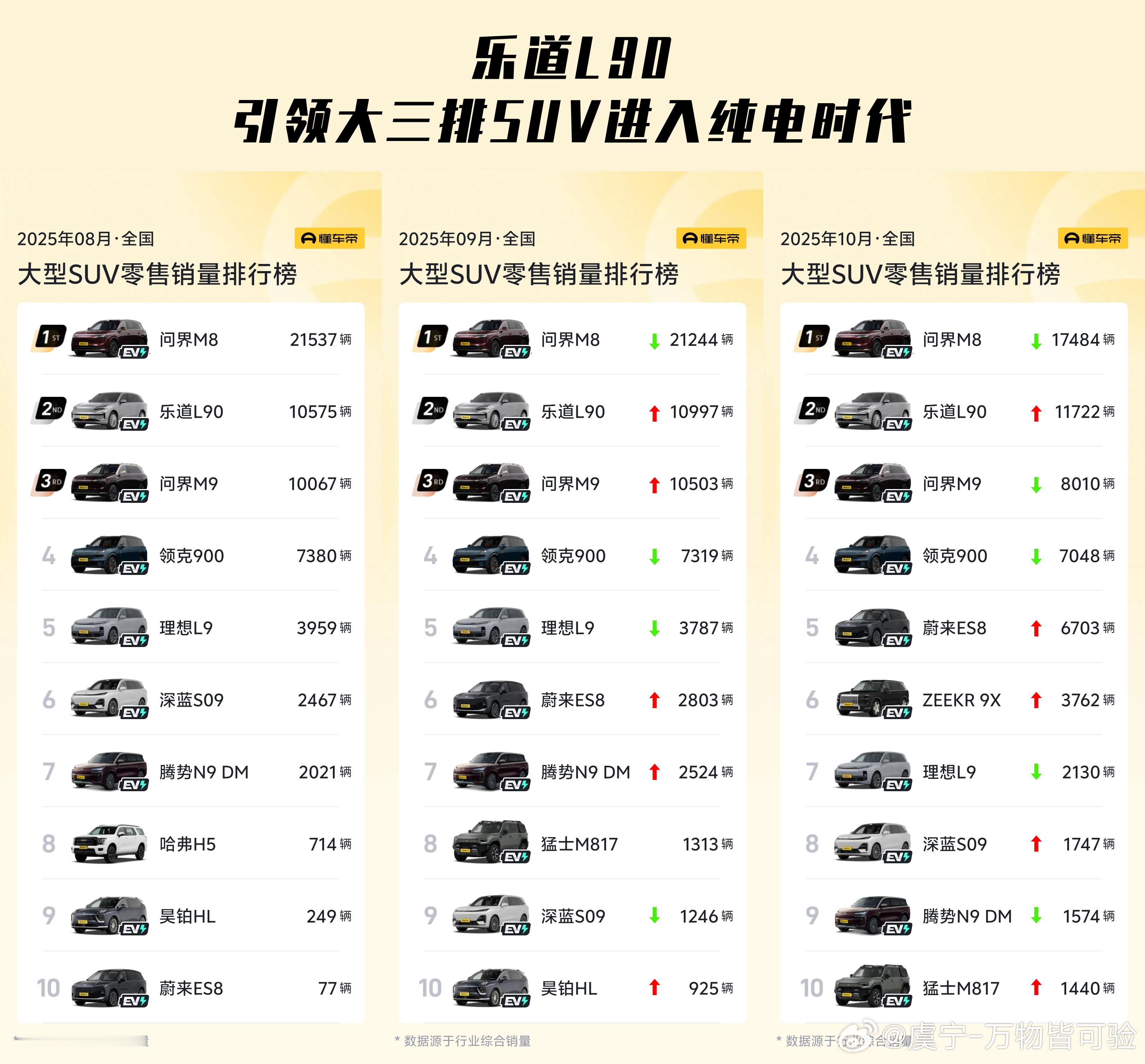 乐道L90三个月交付超过3.3万，这可是一台近27万价格的车，直接为蔚来带来90