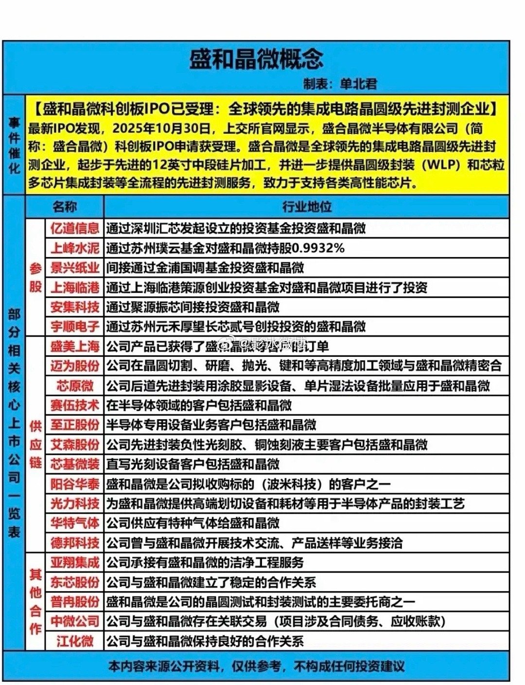 盛和晶微概念梳理分析！盛和晶微是全球领先的集成电路晶圆级先进封测企业，其科创板I