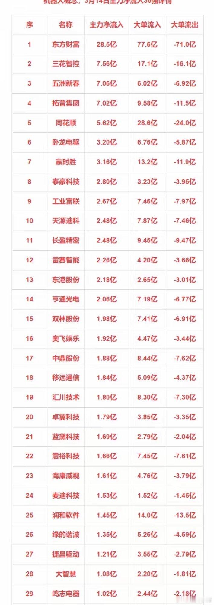 3月14日主力净流入30强：机器人+存储芯片+低空经济+新能源车​​​