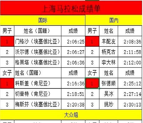 上海马拉松刚跑完，结果居然一点不意外！没有黑马搅局，国际男女冠军被埃塞俄比亚和肯