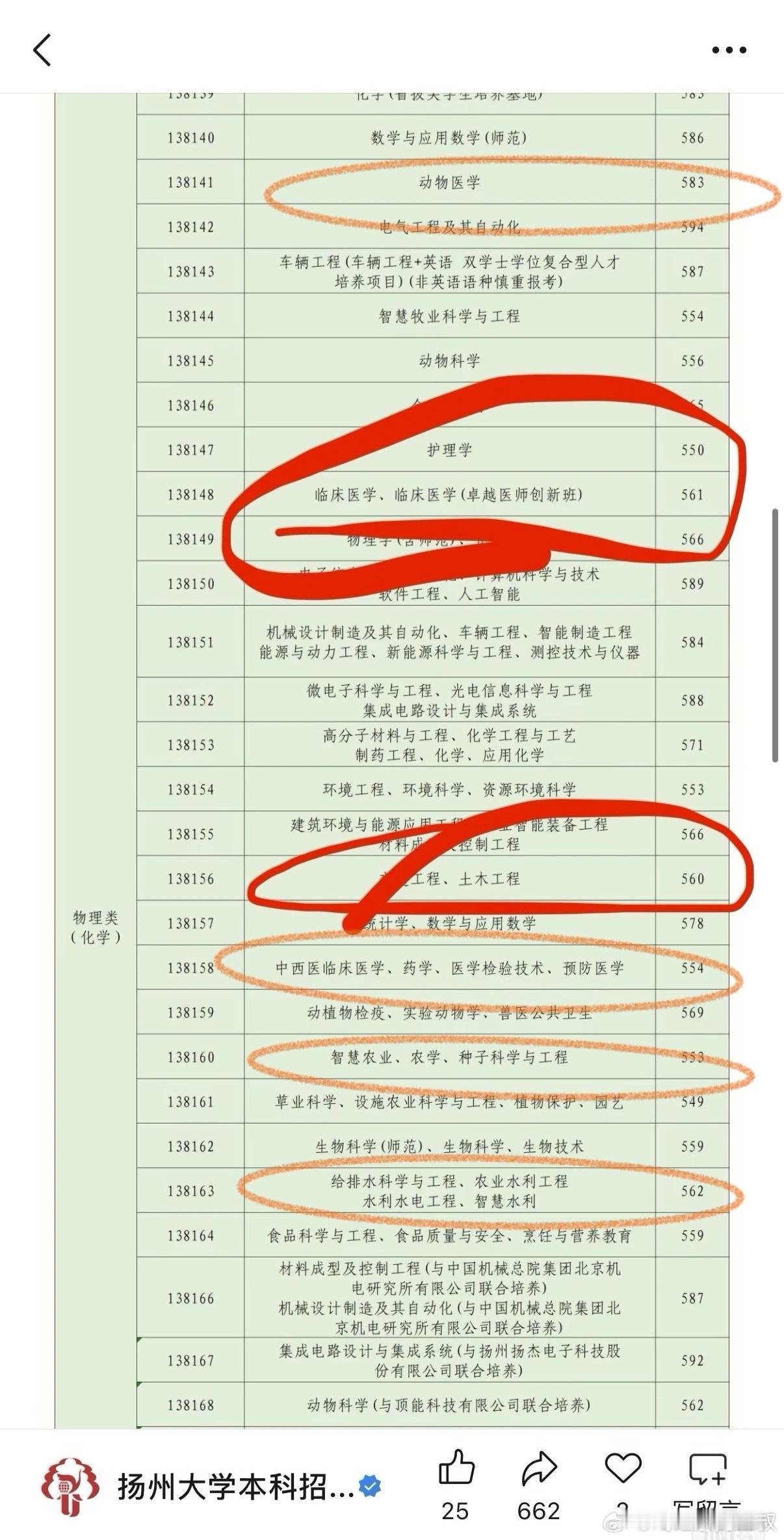扬州大学的录取分数线，比较完整是这样的。临床医学（卓越医师创新班）比兽医低22分