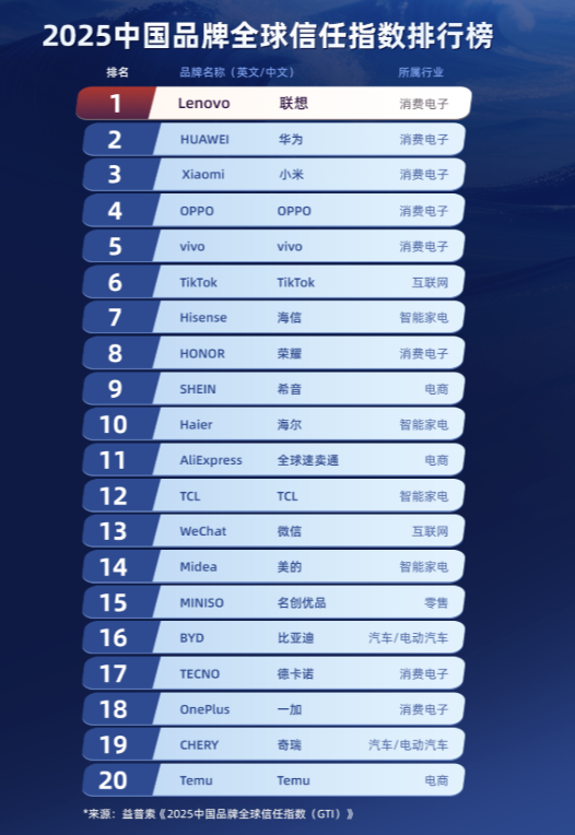联想竟然登上了中国品牌全球信任榜榜首，不但超越了华为，而且还超越了比亚迪，而华为