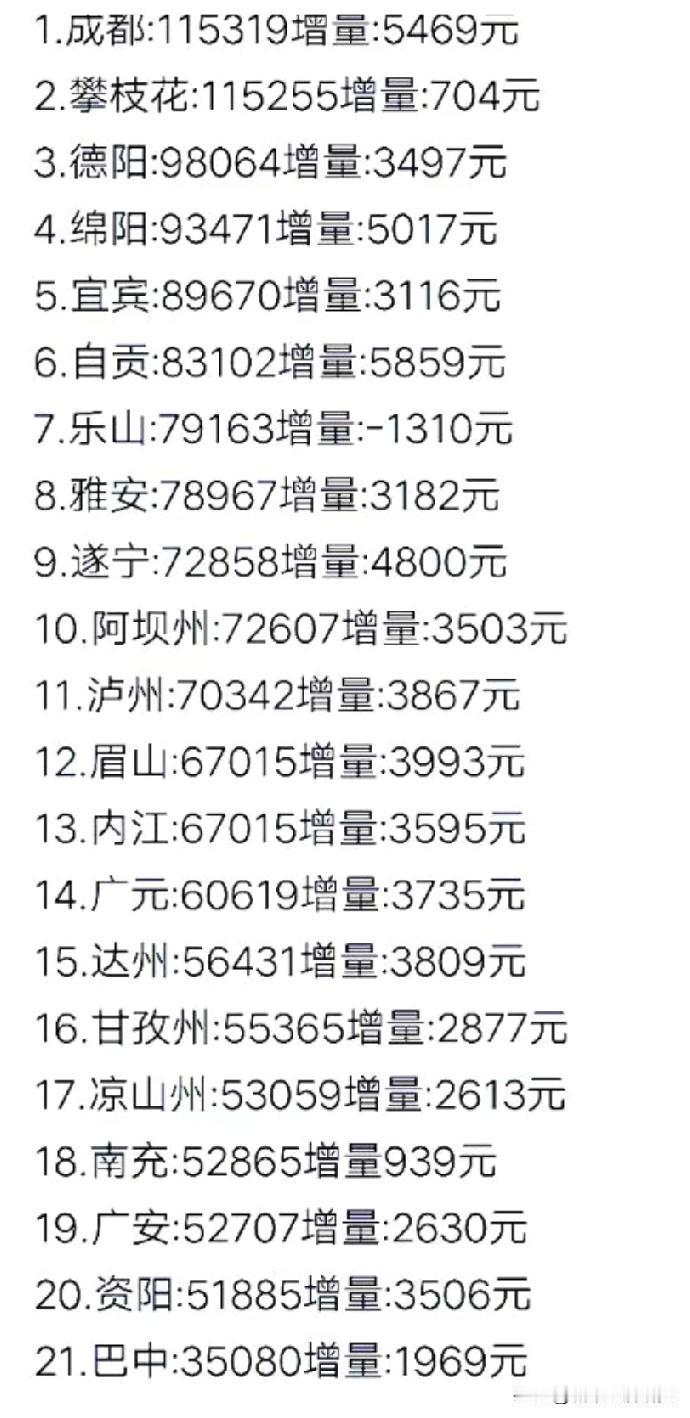 2025年四川各城市人均GDP以及人均GDP增长量数据水平情况，图片里属于202