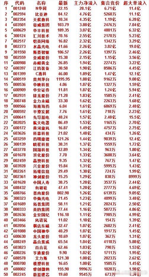 7月2日开盘45分钟，主力资金“买入的”的50名单一览！晶合集成：最新65.