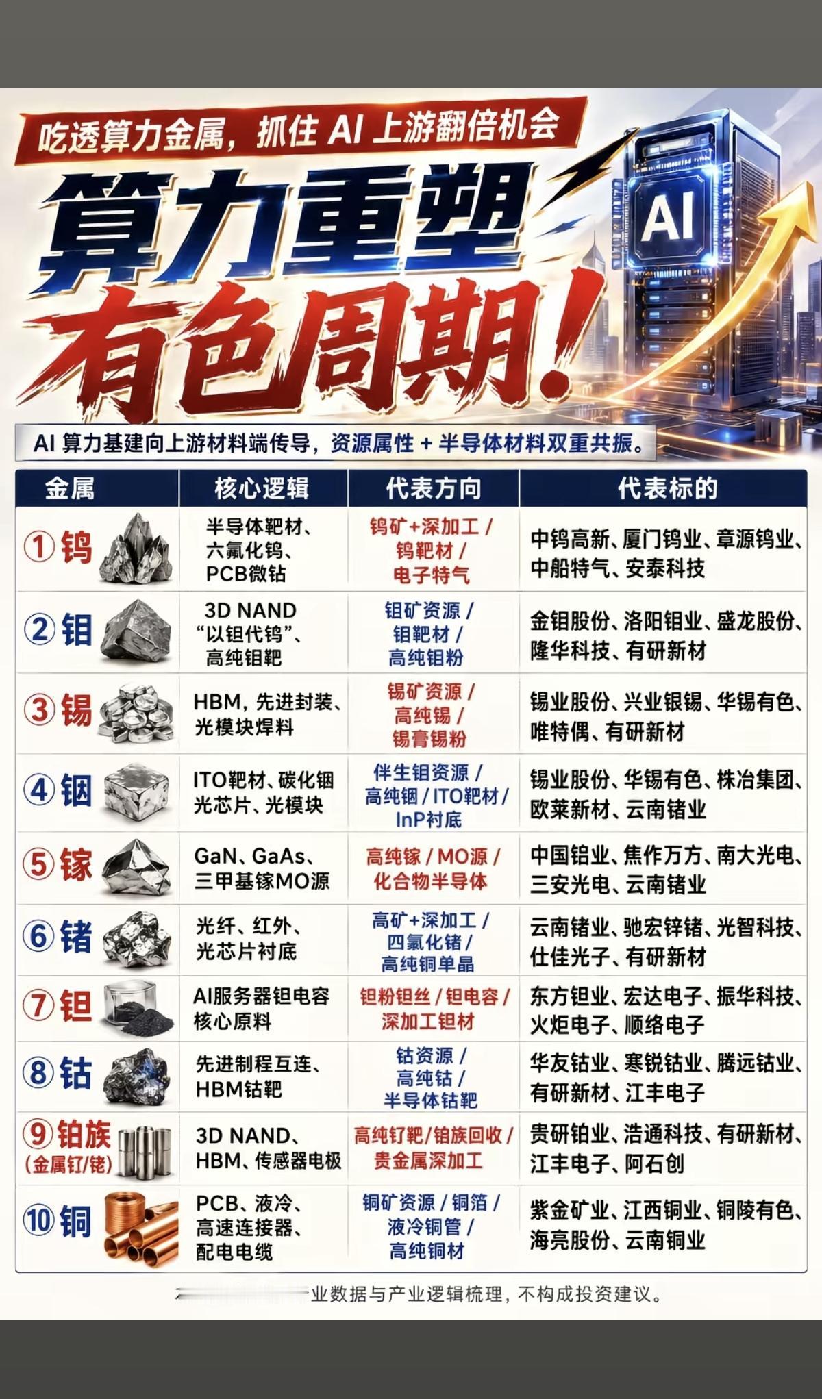 算力重塑有色周期！吃透算力金属，抓住AI上游翻倍机会！AI算力基建，向上游