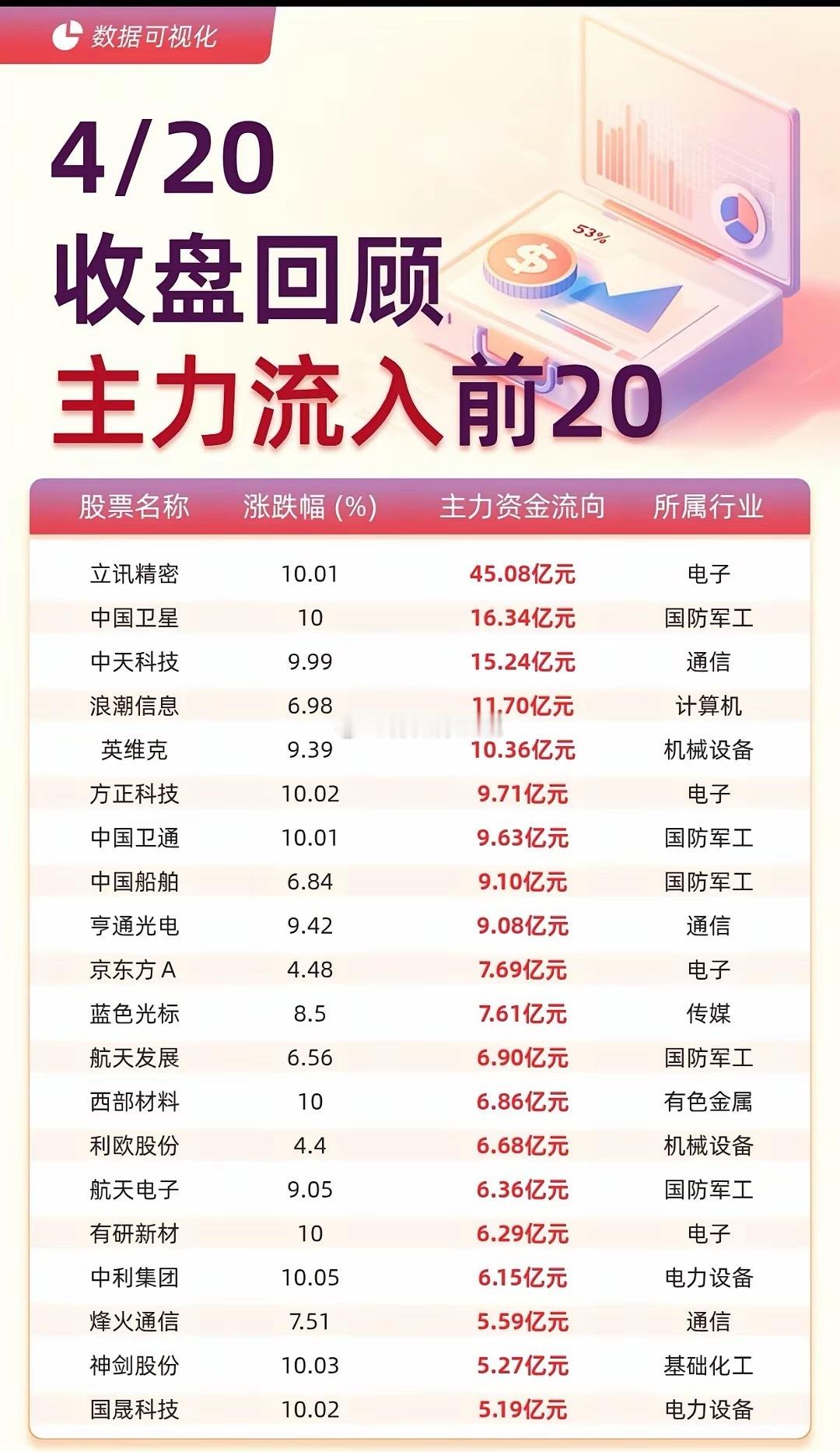 4月20日A股资金动向一览：进攻端：电子、国防军工、通信三大板块霸榜流入前20，