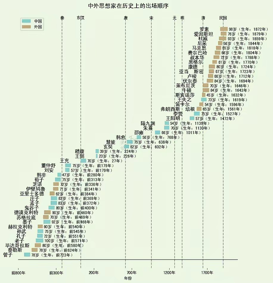 中西方思想家的历史出场顺序图