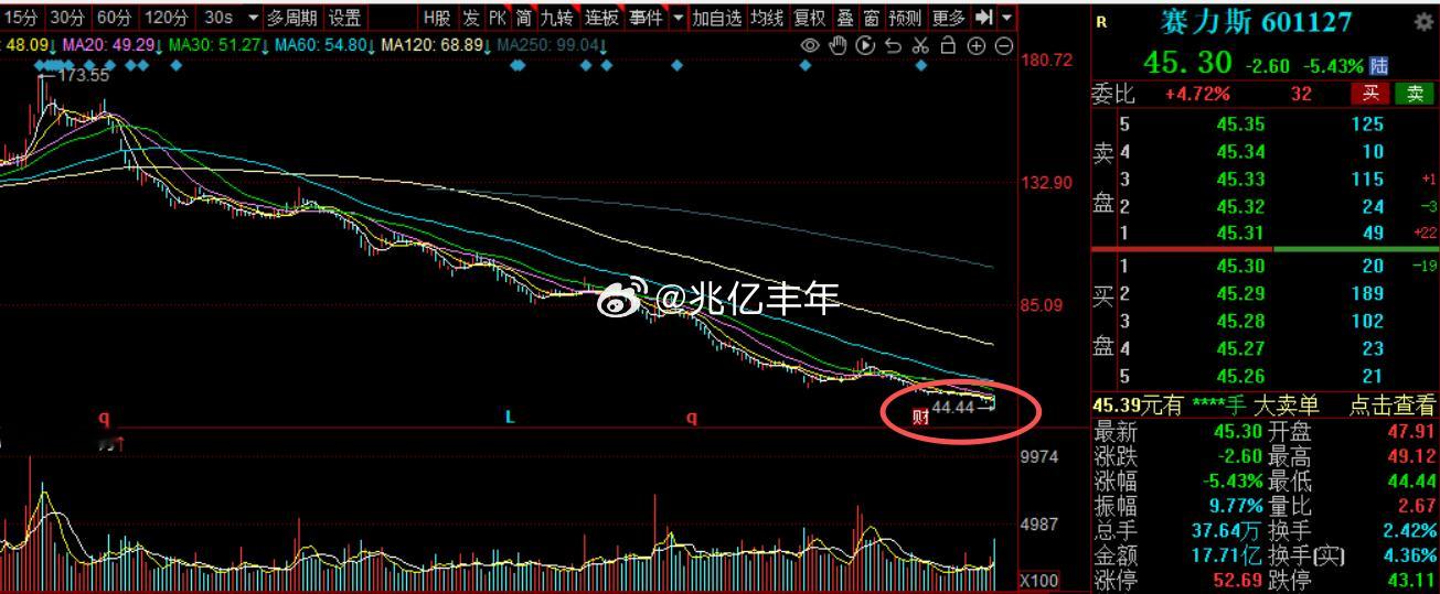到底了吗赛力斯44.44[笑着哭]没楼跳了，跳海吧，华为小康强强联手，还有余大
