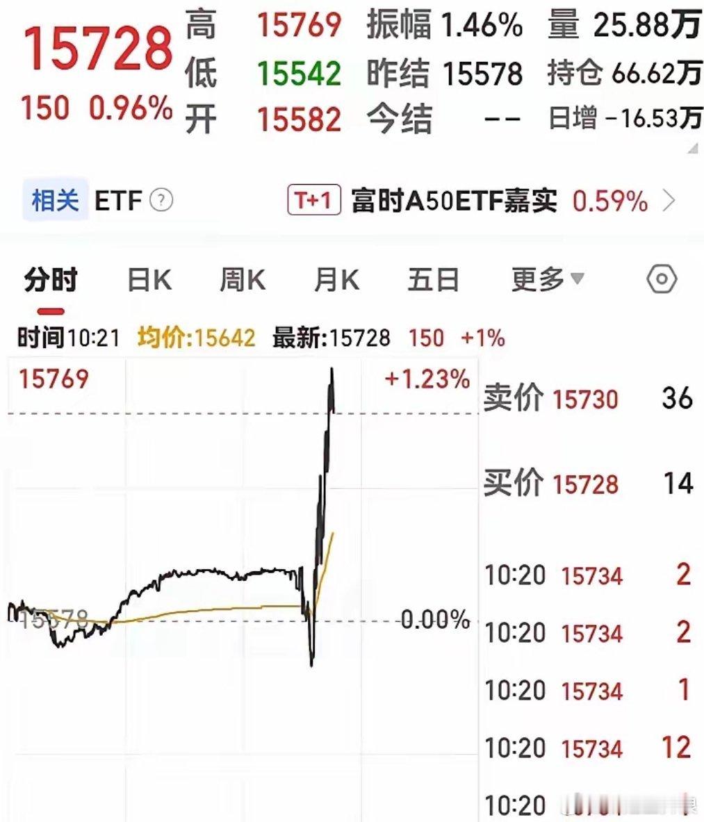 华虹半导体中芯国际大涨富时a50这么牛逼！竟然狂飙！从水下-0.15直升到+0.
