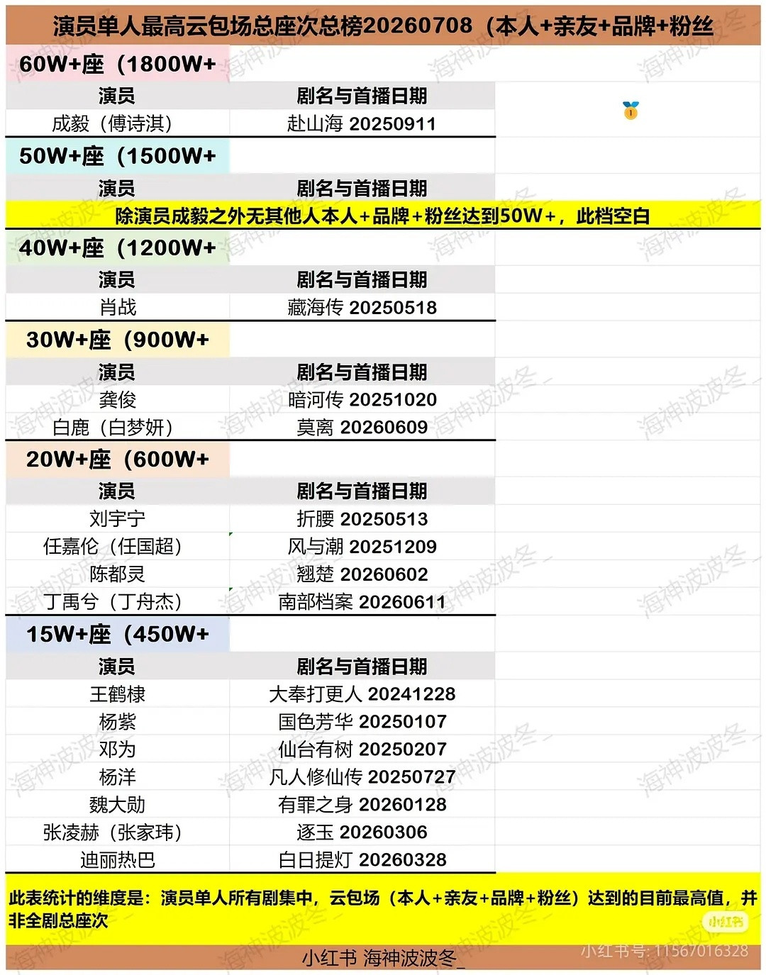 张凌赫逐玉是不是无效播剧播完没吸新粉不然云包场排名咋没上升