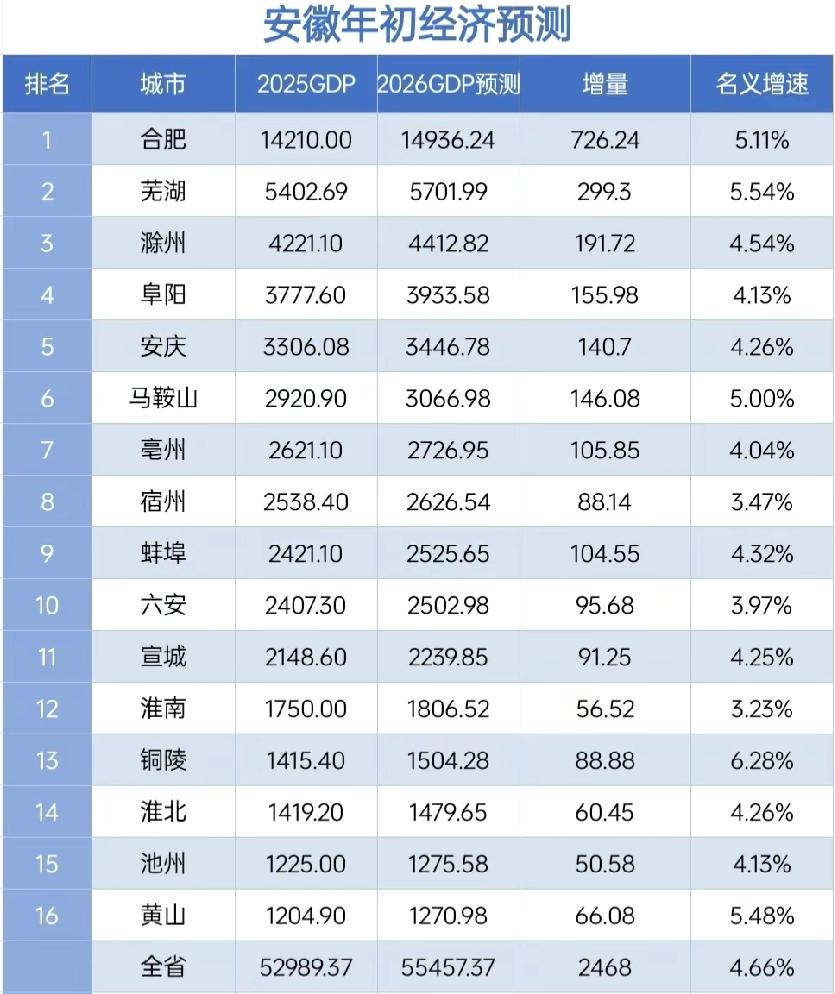 安徽各市2026年GDP预测出炉：合肥近1.5万亿、阜阳接近4000亿安徽是我