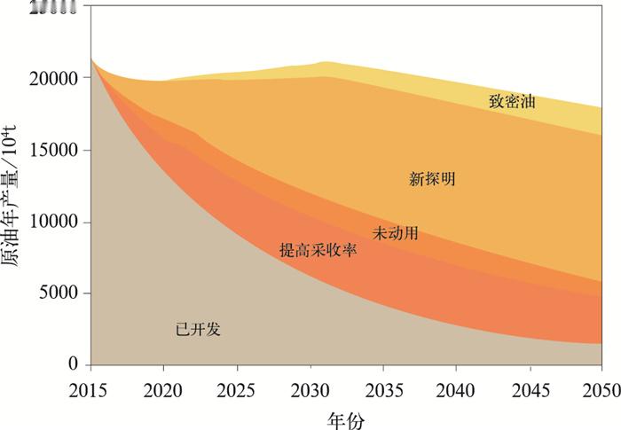 我国新发现13个亿吨级油田一个有意思的题目，怎么实现油田的新老交替。¹我们国家
