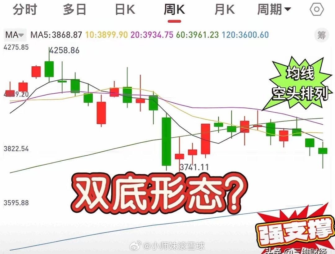 有人说3741-3754形成双底形态，我认为双底概率极低！因为市场已进入周线级别