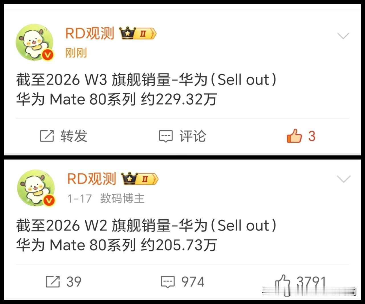 华为Mate80系列较上周增长了24万台左右，算是平销期的正常水平，基本每个月的